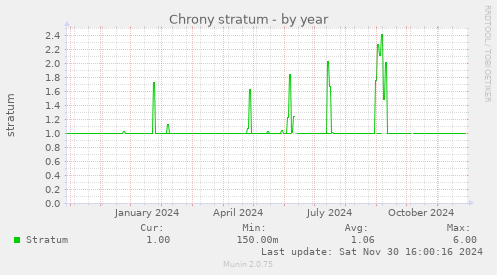 Chrony stratum