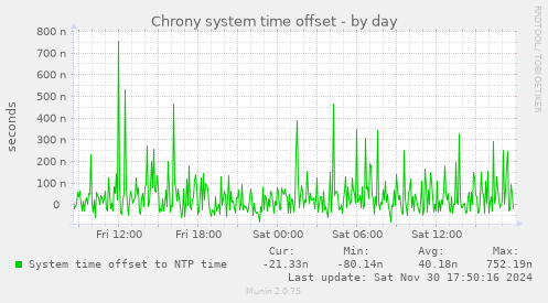 Chrony system time offset