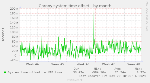 Chrony system time offset