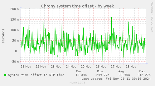 Chrony system time offset