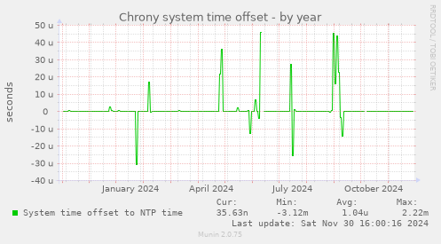 Chrony system time offset