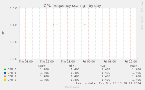 daily graph