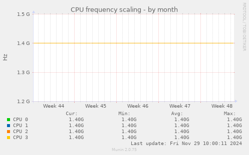 CPU frequency scaling