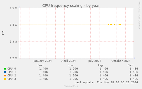 CPU frequency scaling