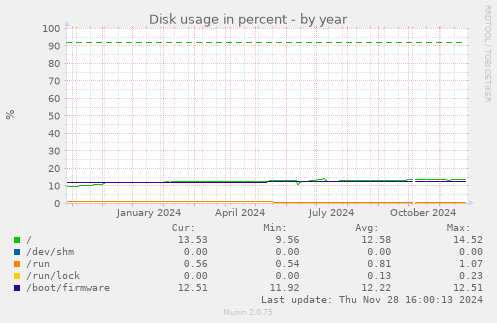 Disk usage in percent