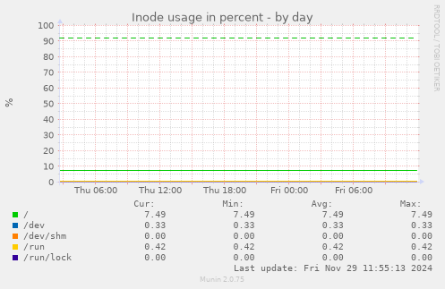 Inode usage in percent