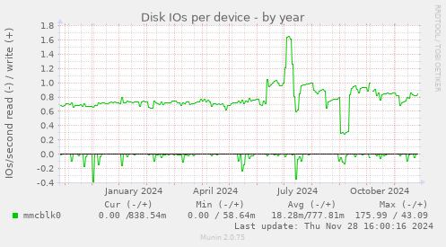 Disk IOs per device