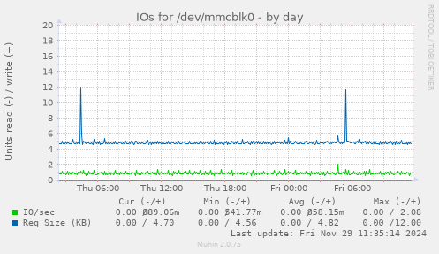 IOs for /dev/mmcblk0