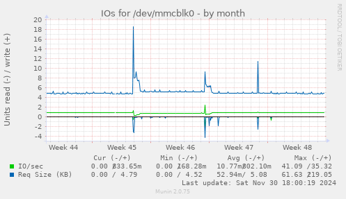 IOs for /dev/mmcblk0