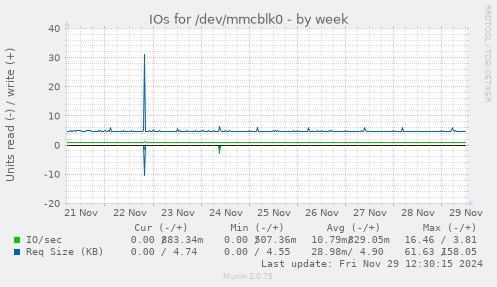 IOs for /dev/mmcblk0