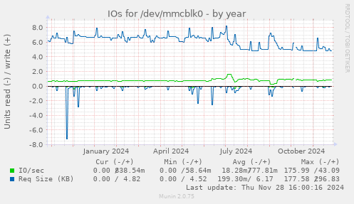 IOs for /dev/mmcblk0