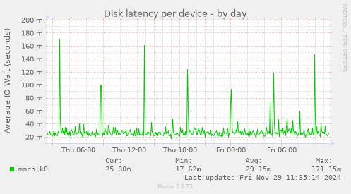 Disk latency per device