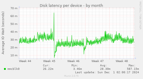 Disk latency per device