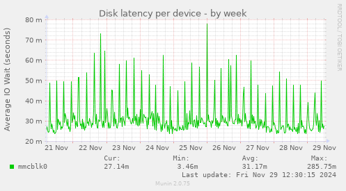 Disk latency per device