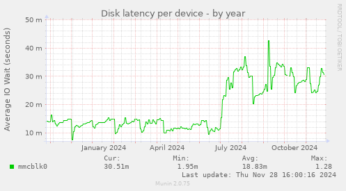 Disk latency per device