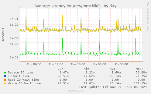 Average latency for /dev/mmcblk0