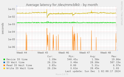 Average latency for /dev/mmcblk0