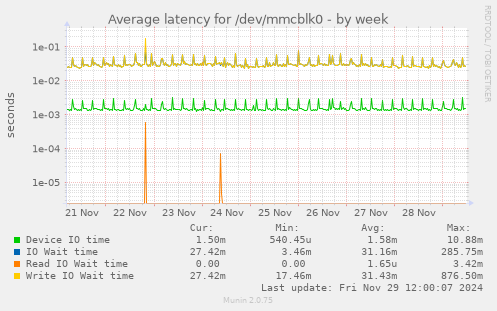 Average latency for /dev/mmcblk0