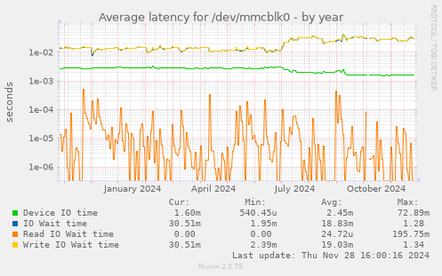 Average latency for /dev/mmcblk0