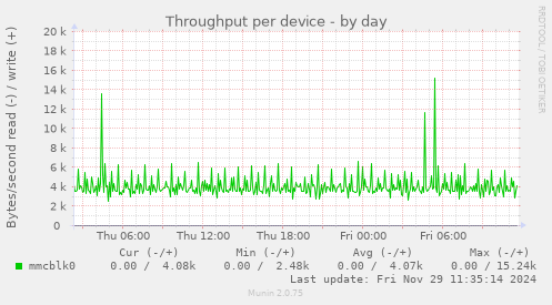 Throughput per device