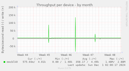 Throughput per device