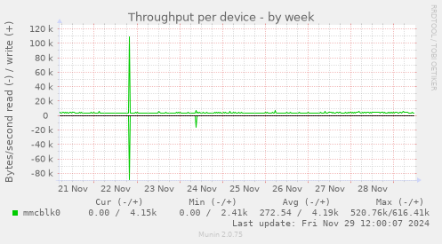 Throughput per device