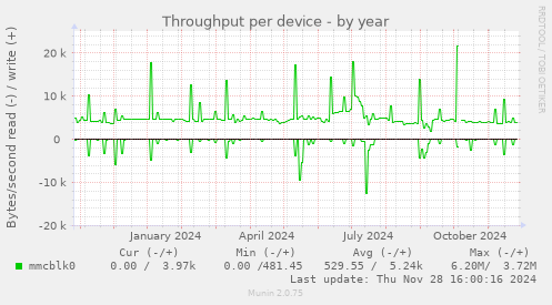 Throughput per device