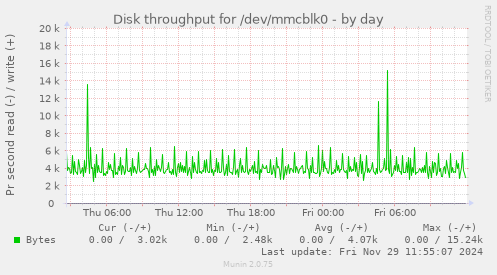 Disk throughput for /dev/mmcblk0