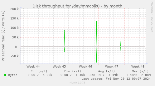 monthly graph