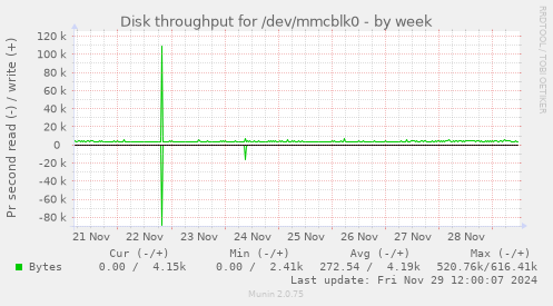 Disk throughput for /dev/mmcblk0