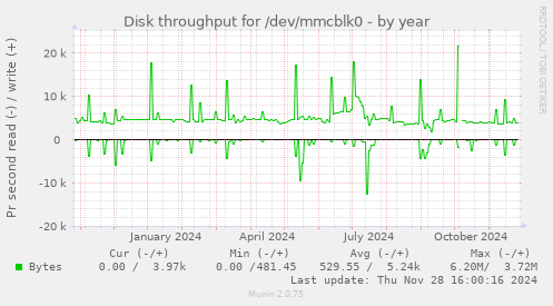 Disk throughput for /dev/mmcblk0