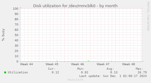 Disk utilization for /dev/mmcblk0