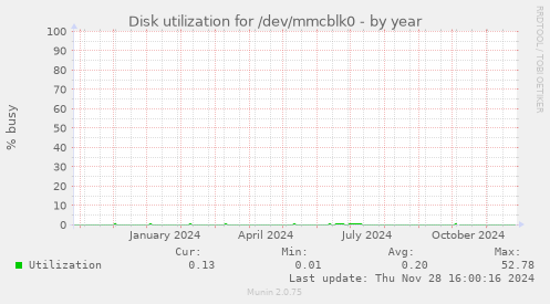 Disk utilization for /dev/mmcblk0