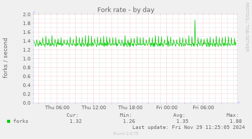 Fork rate