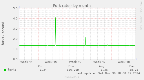 Fork rate