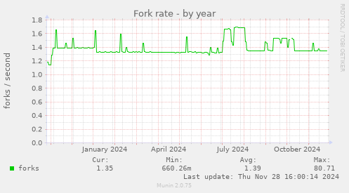 Fork rate