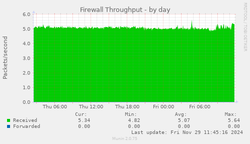 Firewall Throughput