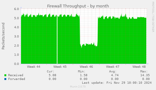 Firewall Throughput