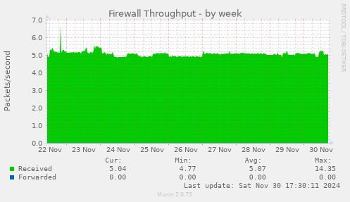 Firewall Throughput