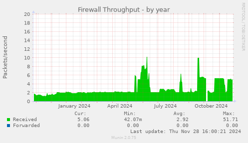 Firewall Throughput