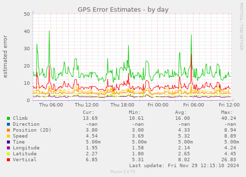 GPS Error Estimates