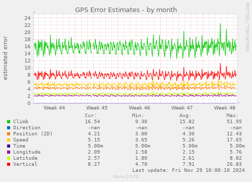 GPS Error Estimates