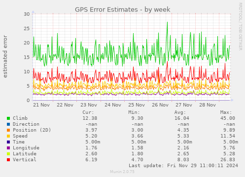 GPS Error Estimates