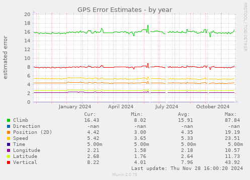 GPS Error Estimates