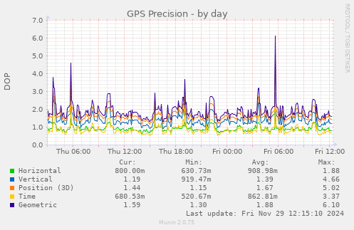 GPS Precision