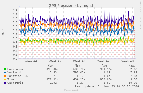 GPS Precision