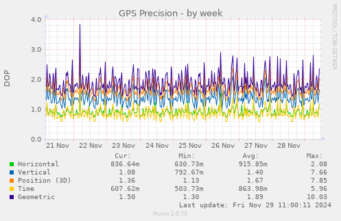 GPS Precision