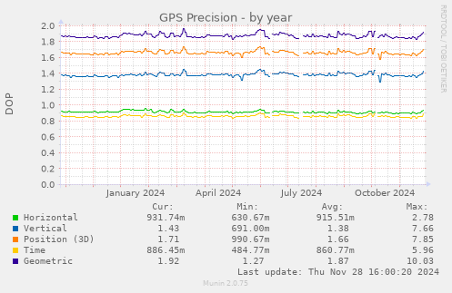 GPS Precision