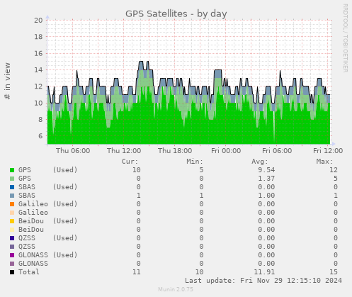 GPS Satellites