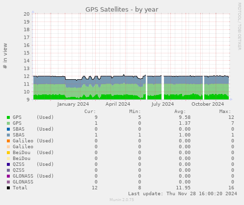 GPS Satellites